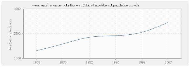 Le Bignon : Cubic interpolation of population growth